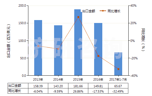 2013-2017年7月中國聚酯短纖<85%棉混未漂平紋布(平米重≤170g)(HS55131110)出口總額及增速統(tǒng)計 2013-2017年7月中國聚酯短纖<85%棉混未漂平紋布(平米重≤170g)(HS55131110)出口總額及增速統(tǒng)計